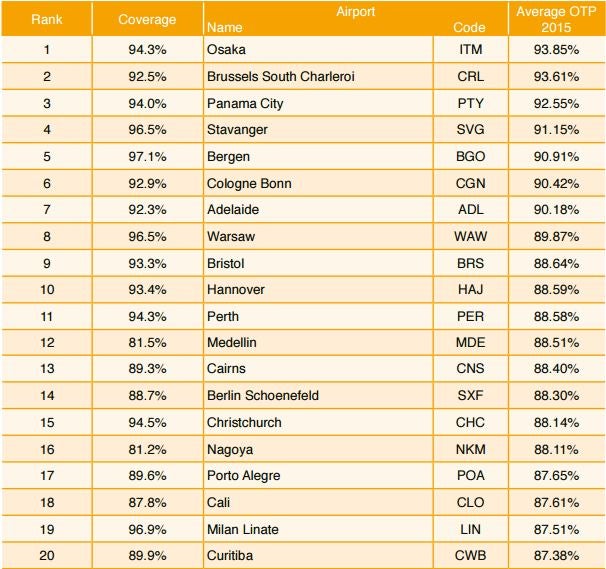 n the small airport division, Japan’s Osaka Itami took spot with 93.85%, followed by Belgium’s Brussels South Charleroi (93.61%) Panama’s Tocumen International (92.55%)