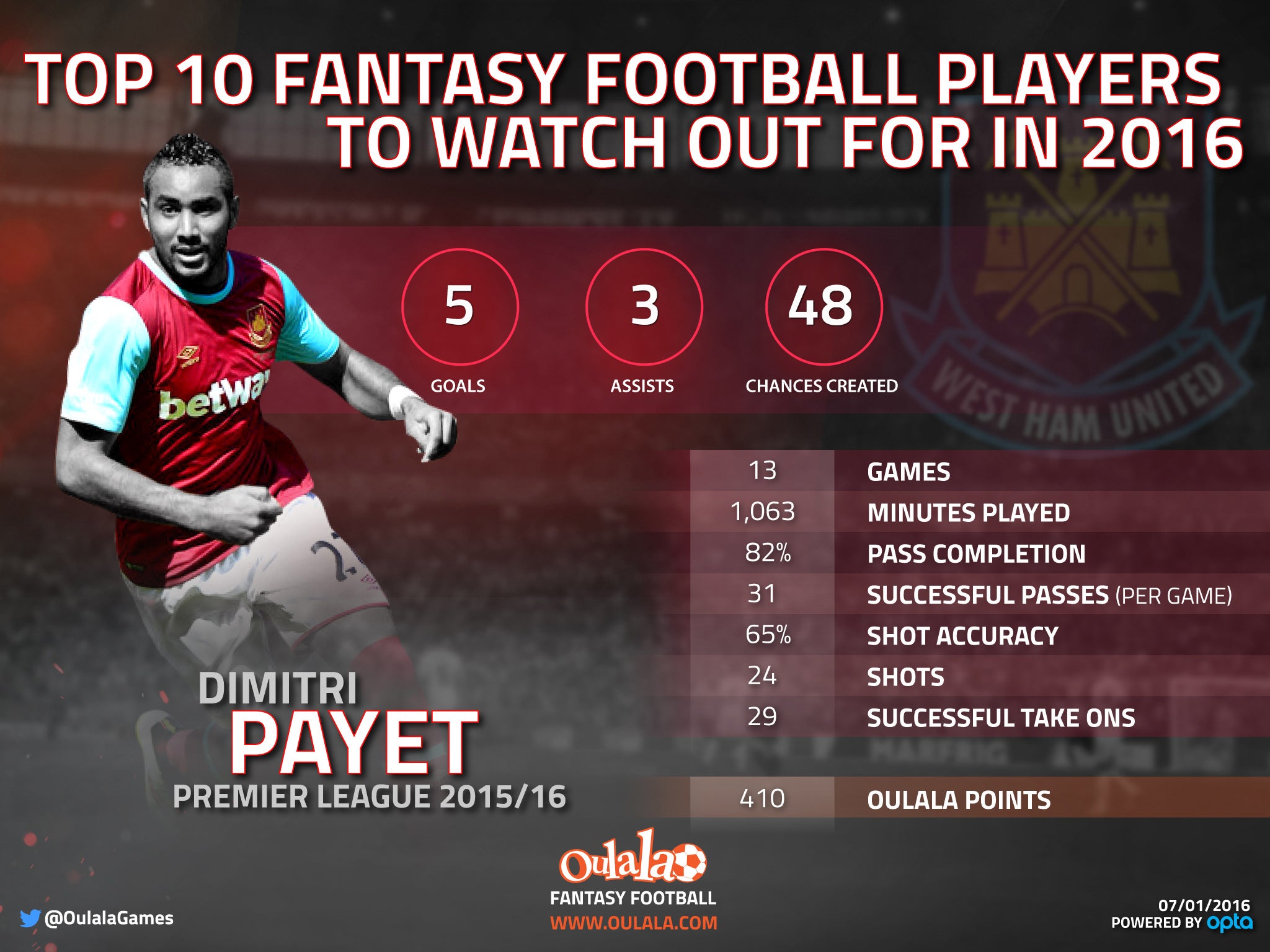 Dimitri Payet is tipped for big things in the second half of the season