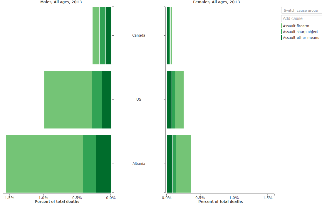 1.37 per cent of all violent deaths in 2013 were as a result of guns in Albania, while only 0.83 per cent of deaths in the US were as a result of firearms