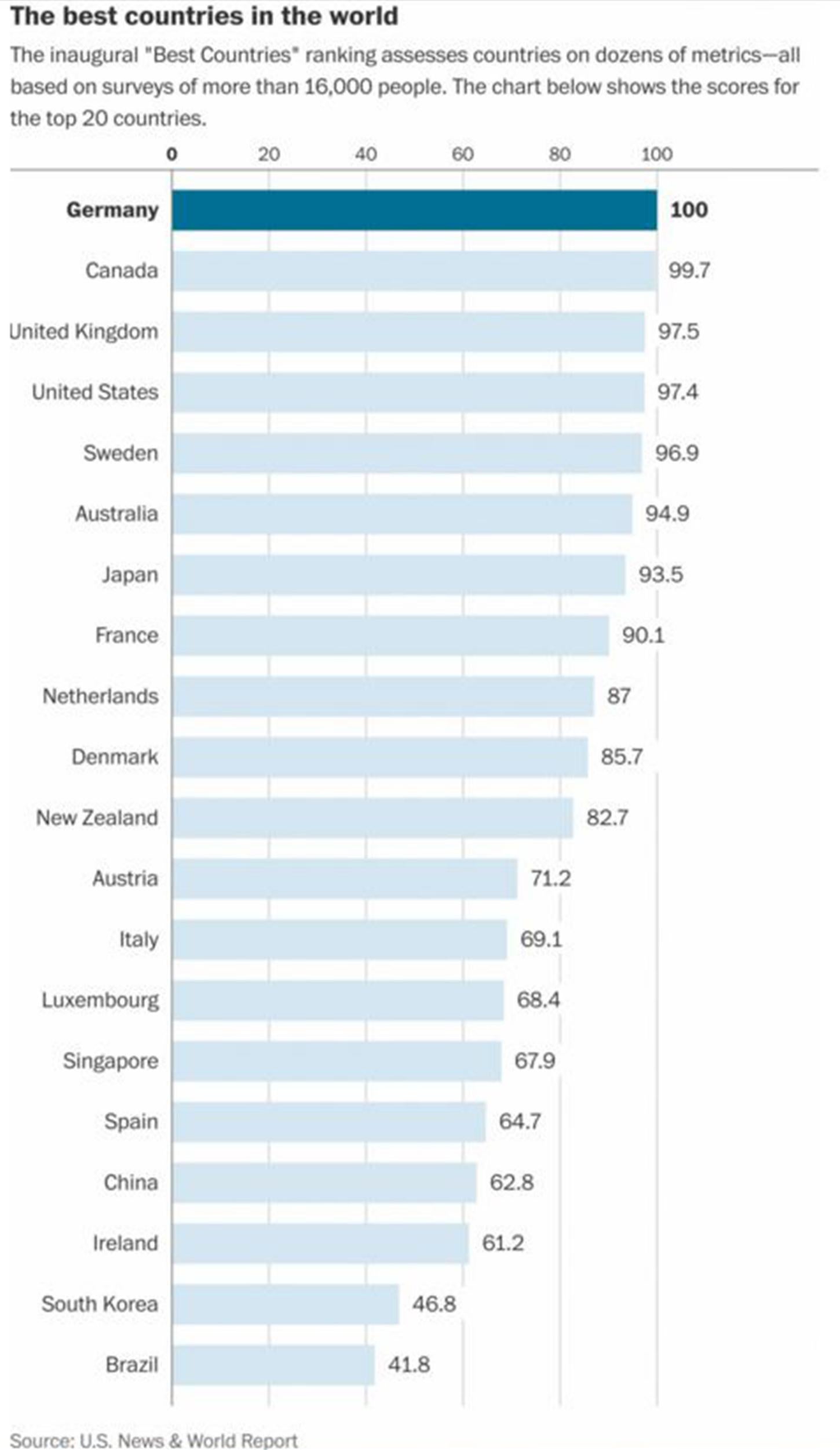 The best countries in the world