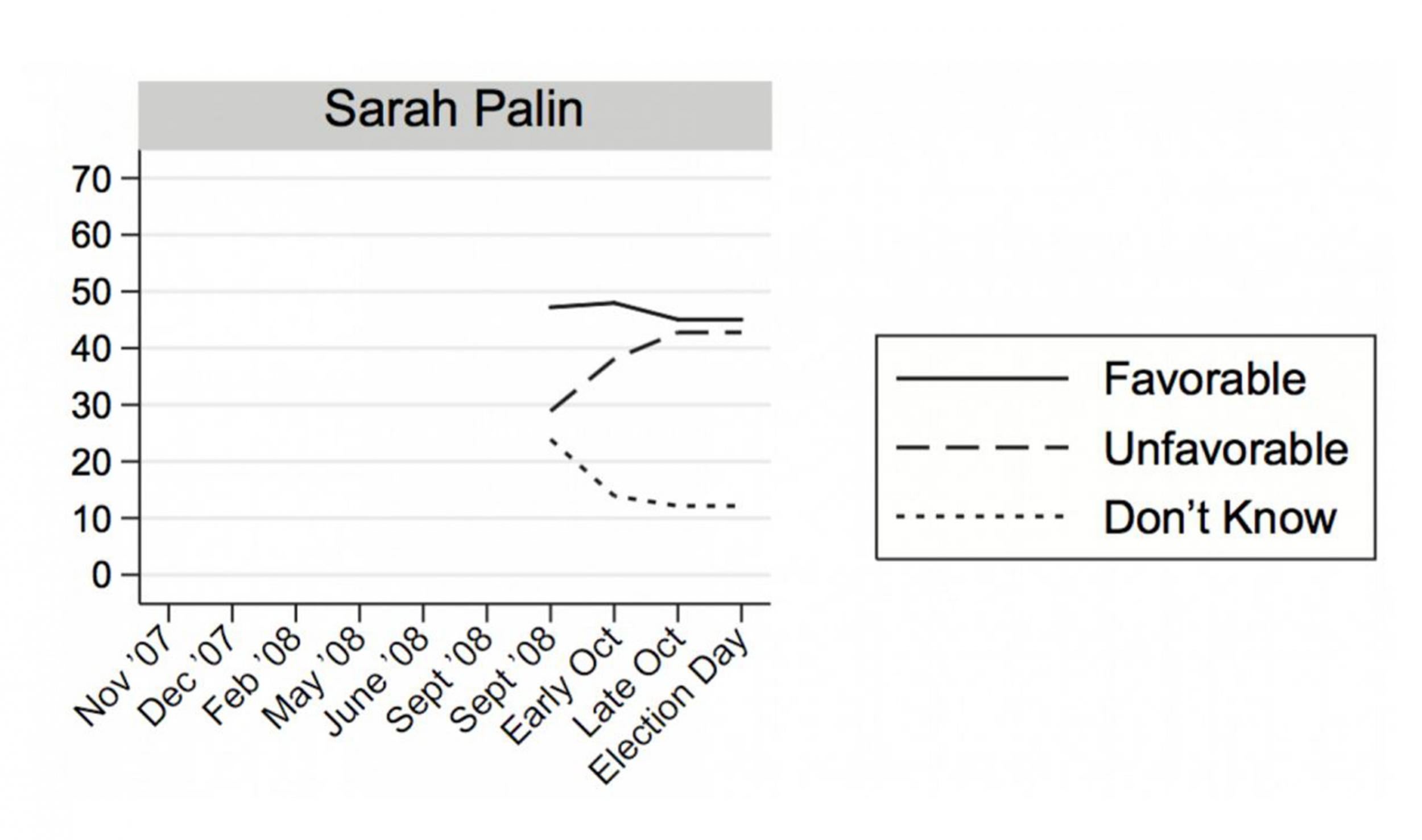 The chart researchers created to show Palin's favourability