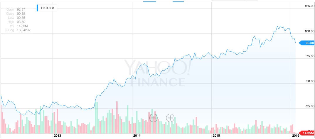 Source: Yahoo Finance