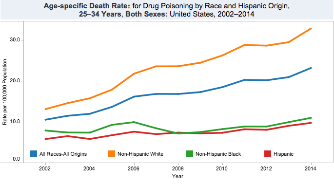 Data: CDC