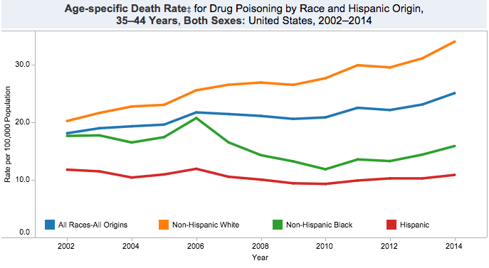 Data: CDC