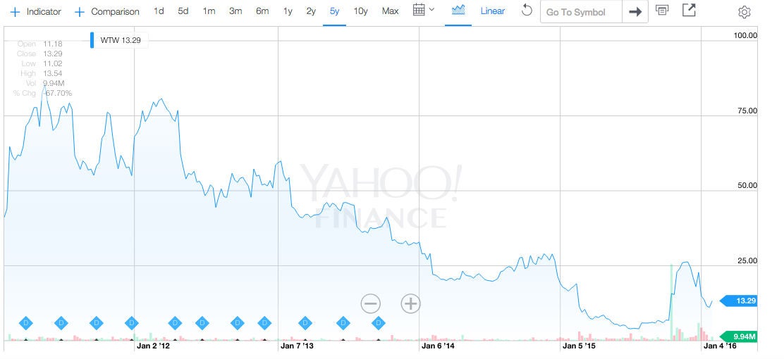 Yahoo Finance