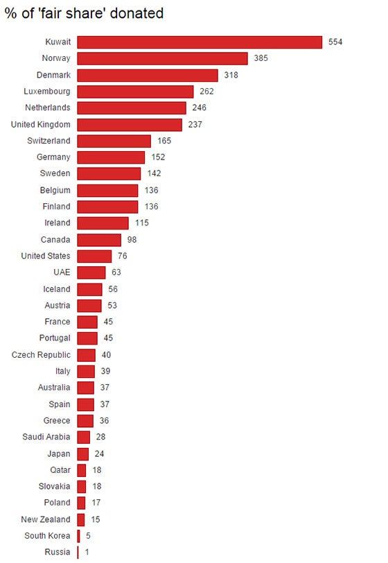 In its report, Oxfam also assessed countries' financial contributions. It found Russia had given just 1% of what it should