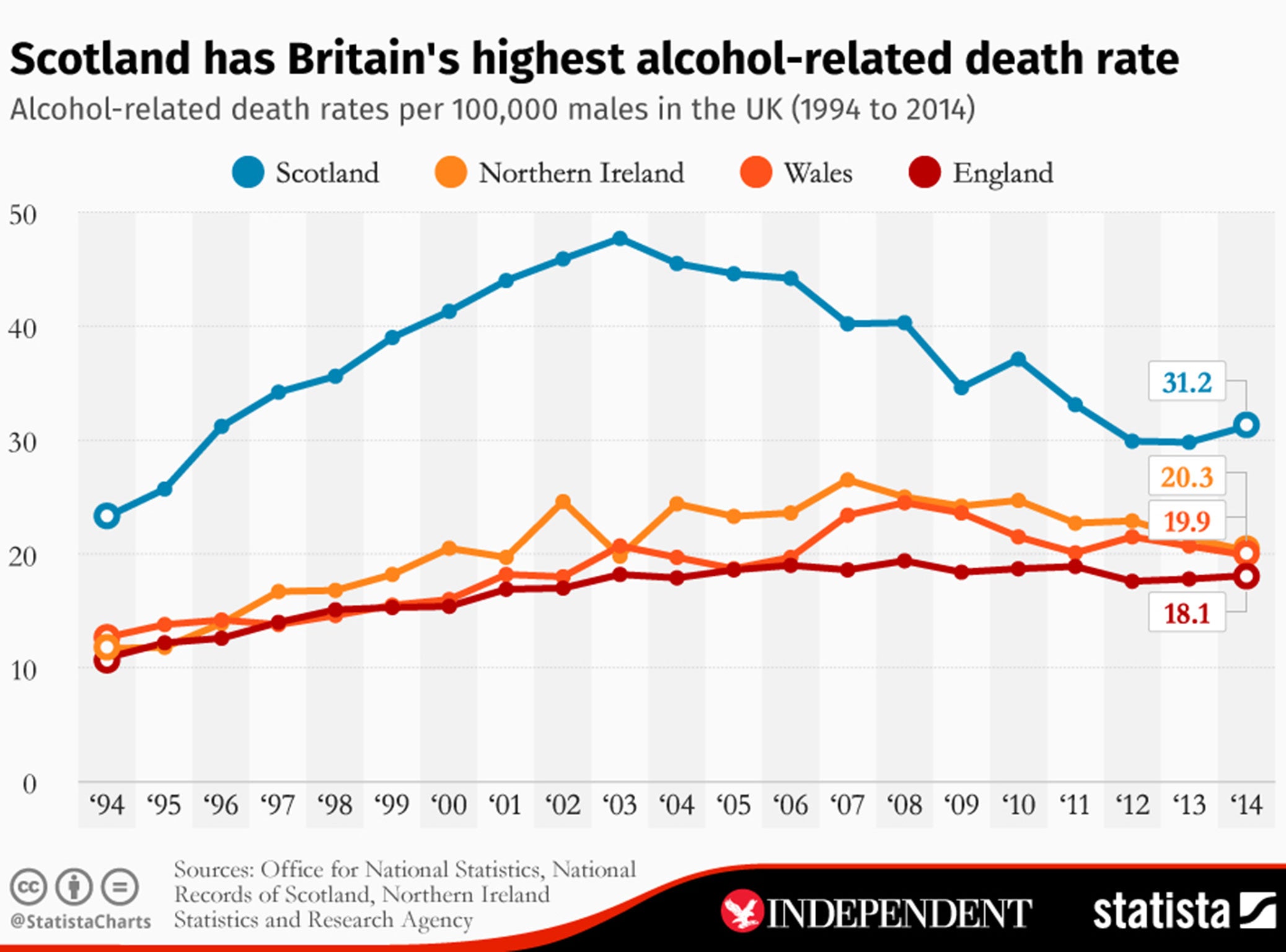 A chart showing the number of alcohol-related deaths in the UK for a decade