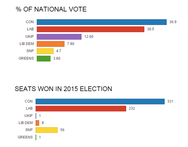 The election results did not match the votes cast