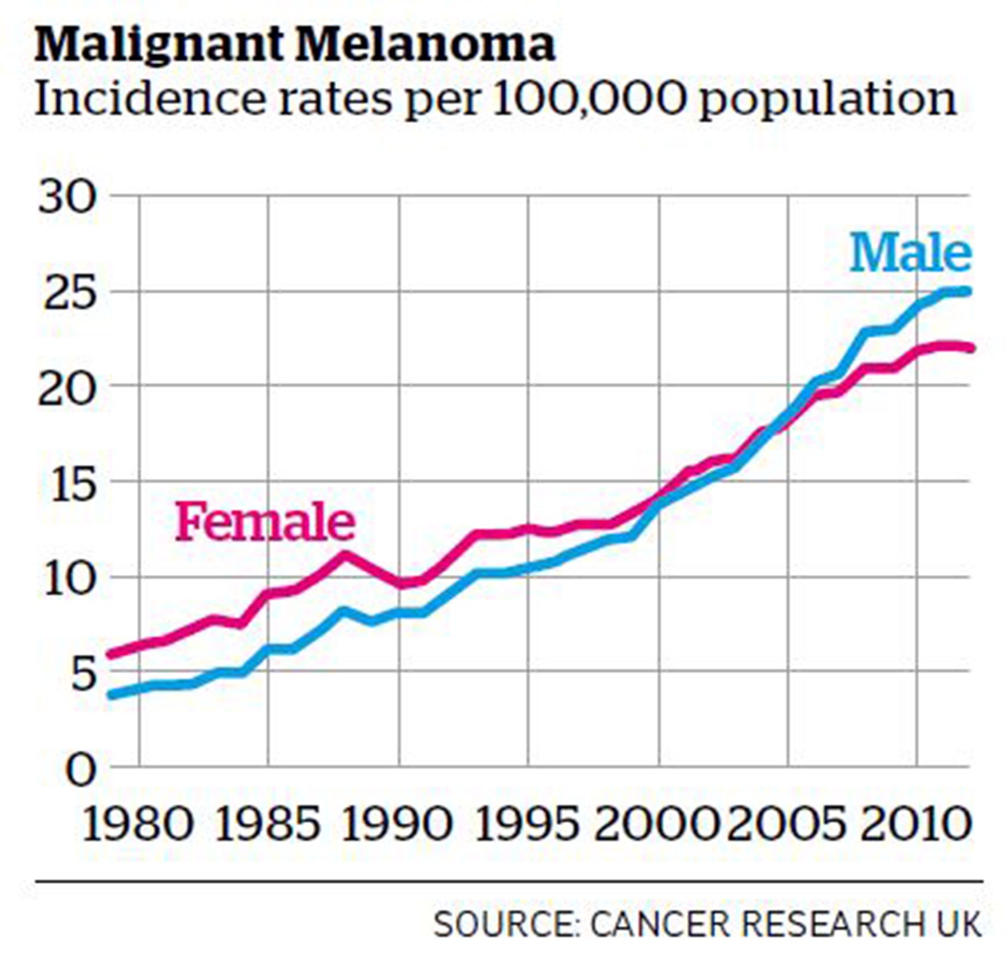 Skin cancer in the UK