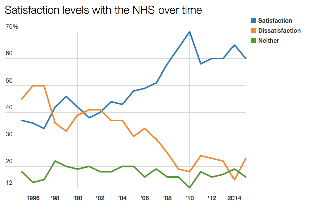 Source: British Social Attitudes Suvey, NatCen Social Research