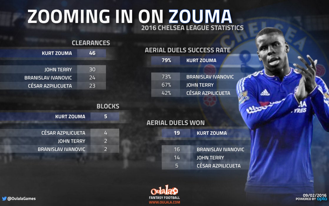 Kurt Zouma's 2016 league statistics