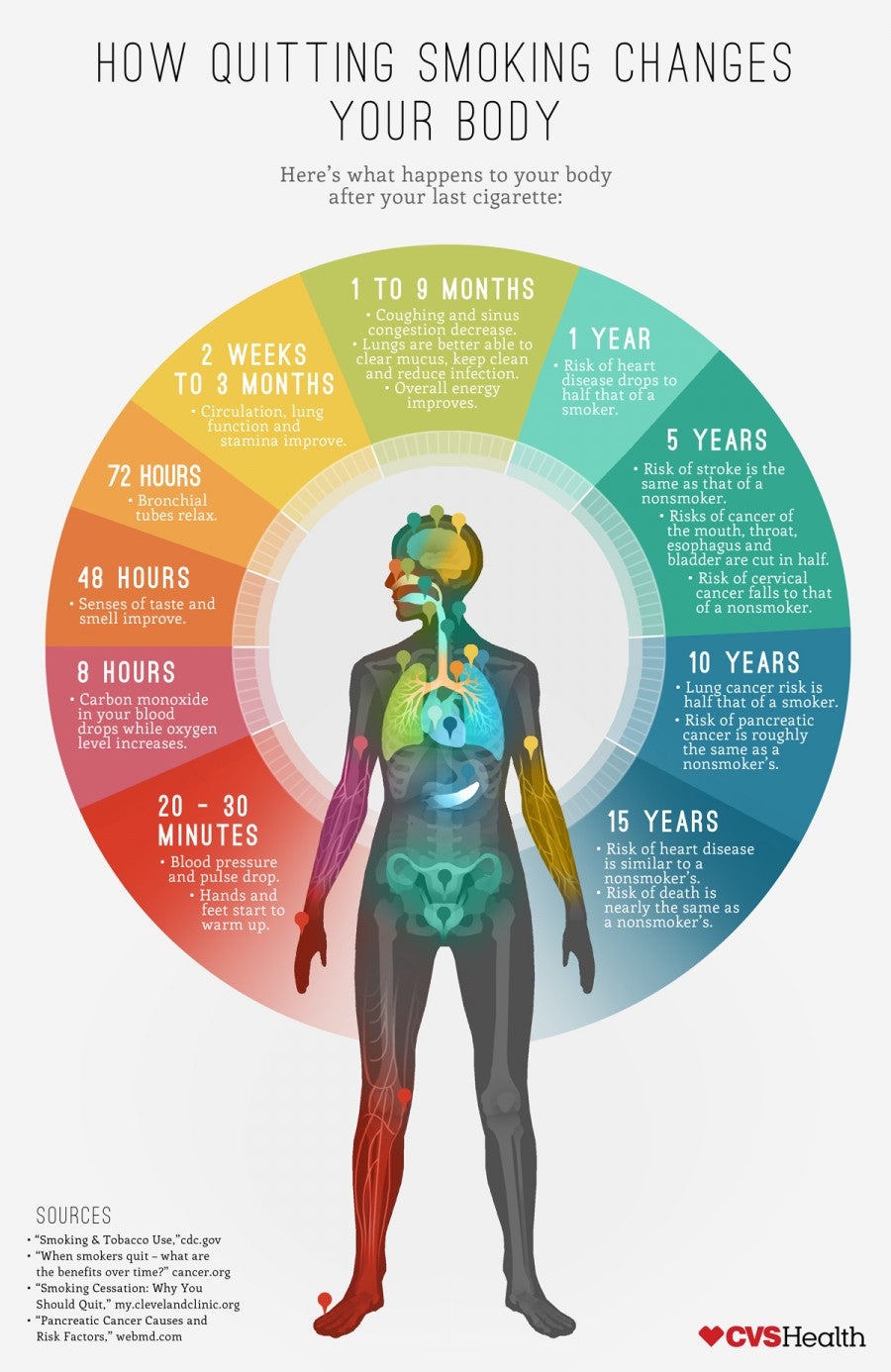 It takes 15 years to decrease your risk of death to that of a non-smoker