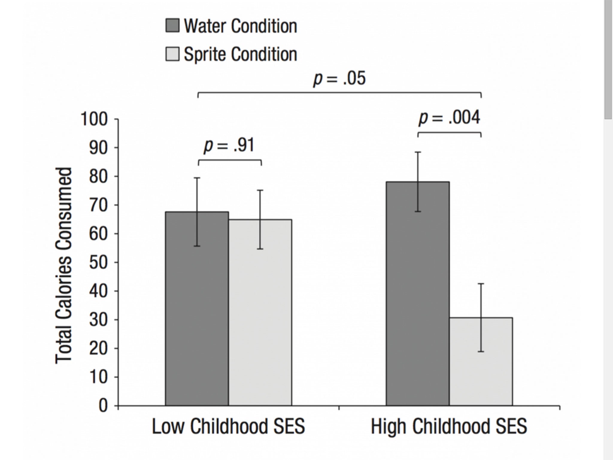 Fig. 2. Results from Study 2: total number of calories that participants consumed as a function of drink condition and childhood socioeconomic status (SES) as indexed by the single-item measure. High and low SES refer to values 1 standard deviation above and below the mean, respectively. Error bars represent +/1 SEM.