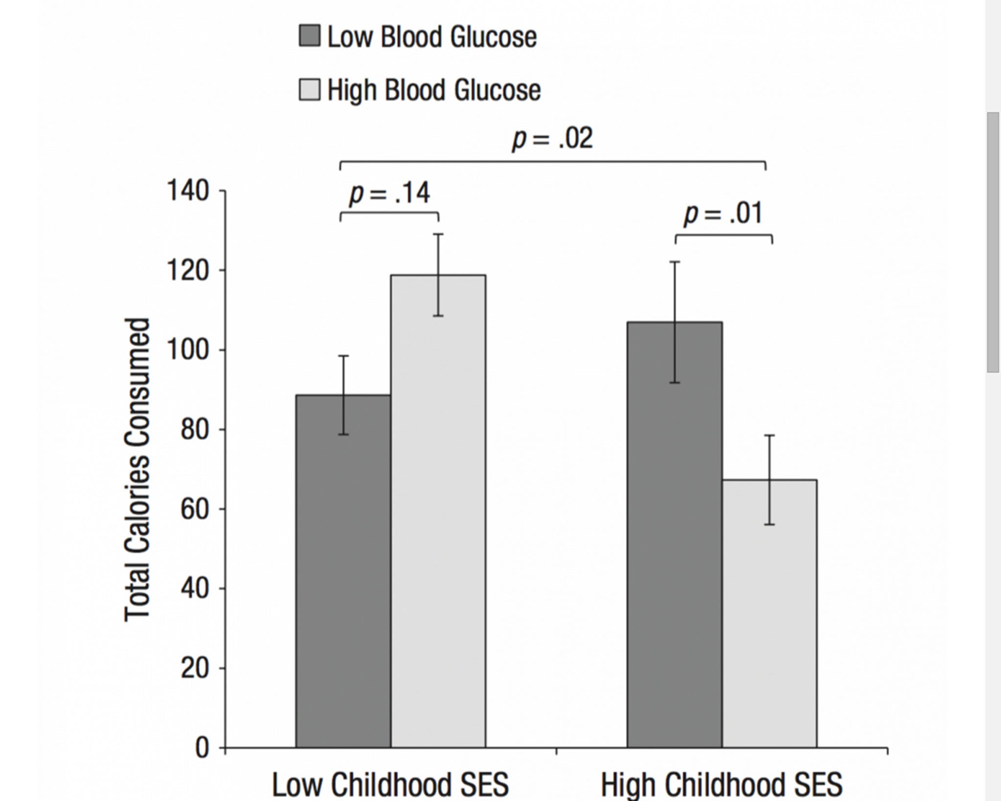 Fig. 4. Results from Study 3: total number of calories that participants consumed as a function of postmanipulation blood glucose level and childhood socioeconomic status (SES). For both postmanipulation blood glucose level and SES, high refers to values 1 standard deviation above the mean, and low refers to 1 standard deviation below the mean. Error bars respresent +/1 SEM.