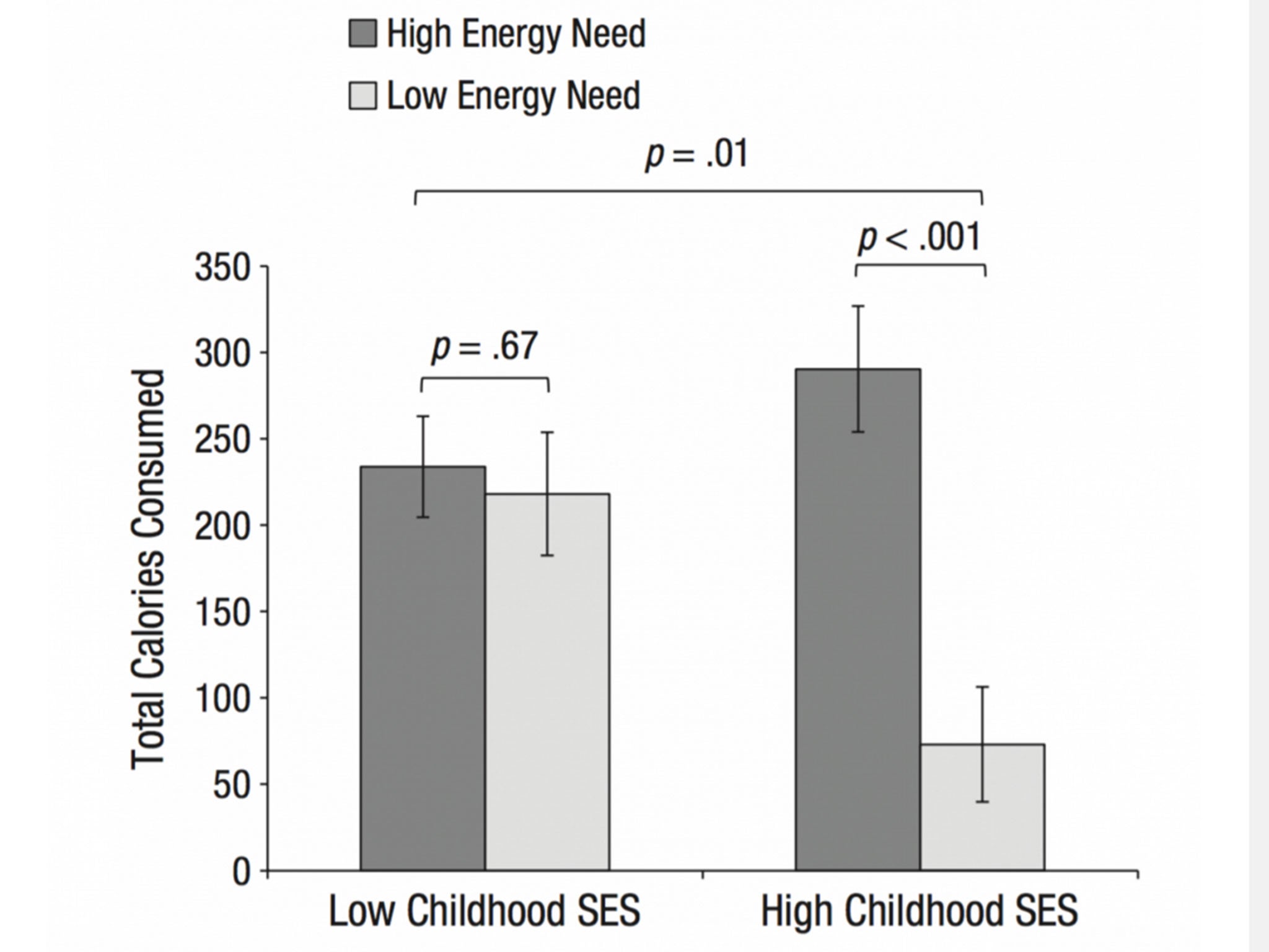 Fig. 1. Results from Study 1: total number of calories that participants consumed as a function of energy and need and childhood socioeconomic status (SES). For both energy need and SES, high refers to values 1 standard deviation above the mean, and low refers to values 1 standard deviation below the mean. Error bars represent +/-1 SEM