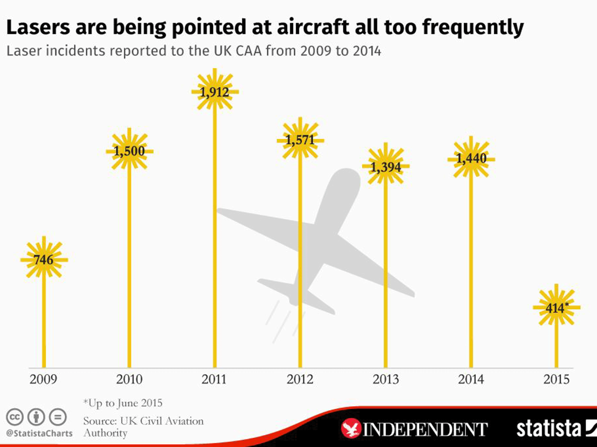 Attacks on planes with lasers are "not isolated incidents" say pilots