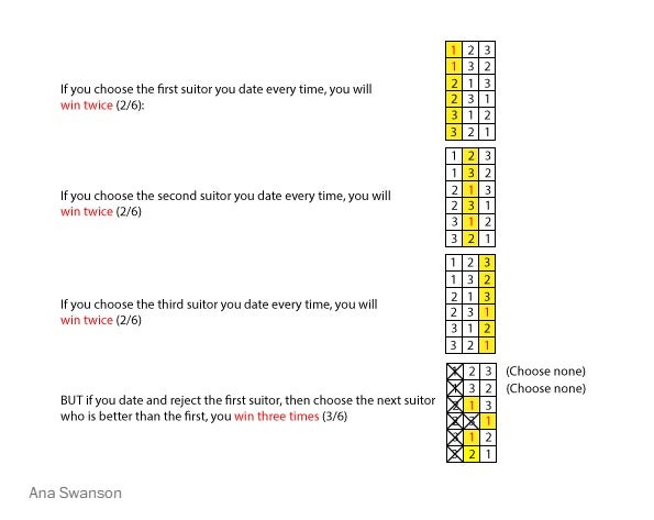 The diagram compares your success rate for selecting randomly among three suitors. Each suitor is in their own box and is ranked by their quality (1st is best, 3rd is worst)