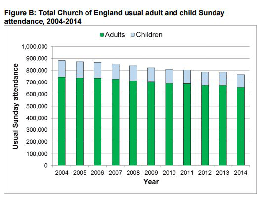 The Church will not see a net growth in congregation attendance over the next three decades, ministers were told at a synod on Wednesday