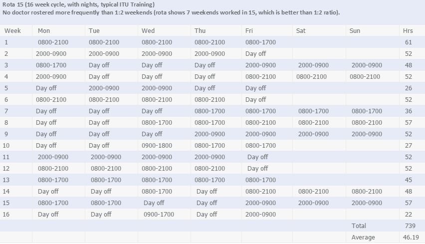 The sample rota for an ITU (intensive threapy unit) shows doctors working three weekends in a row