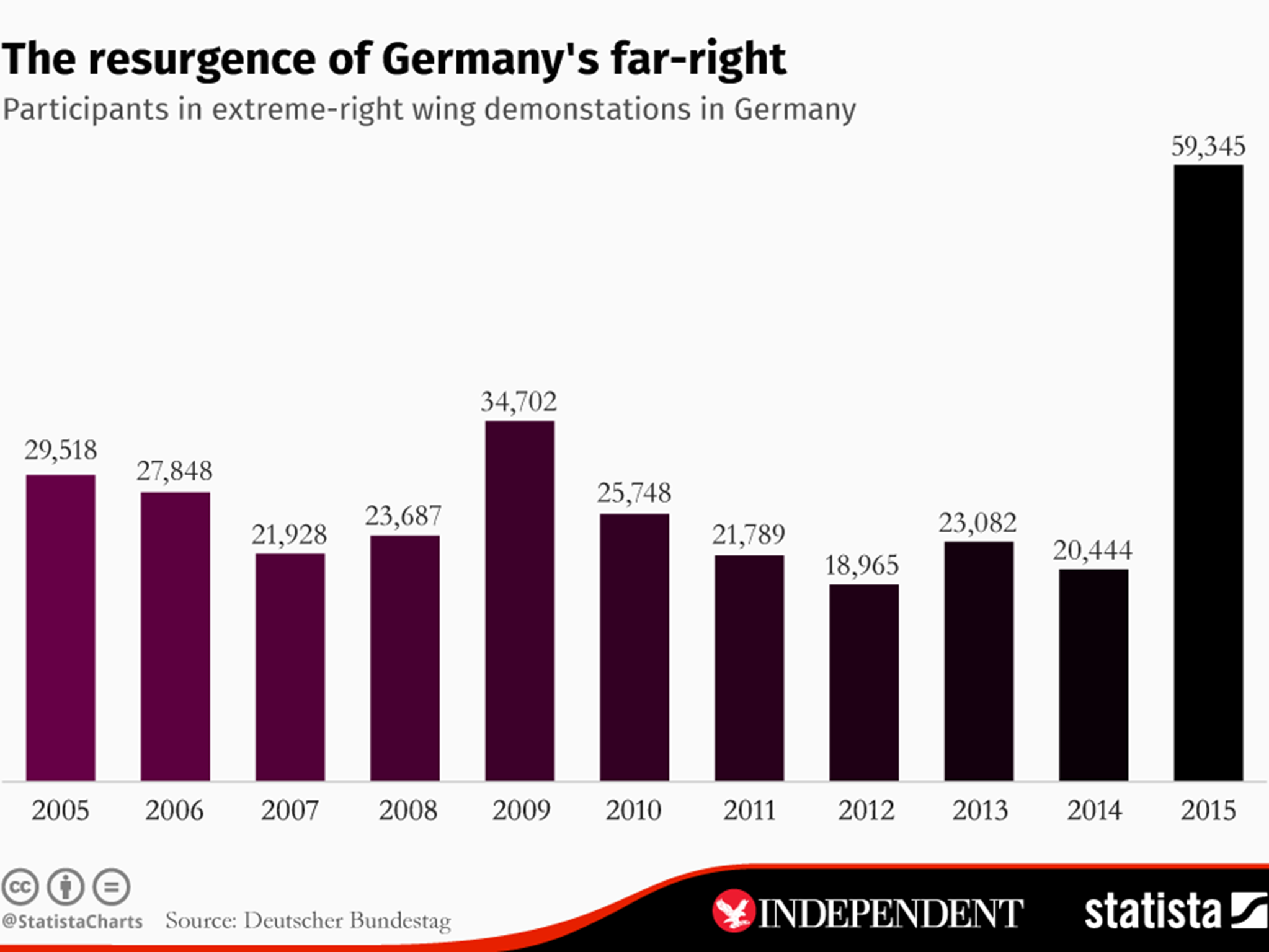 Participation in far right demonstration in Germany from 2005