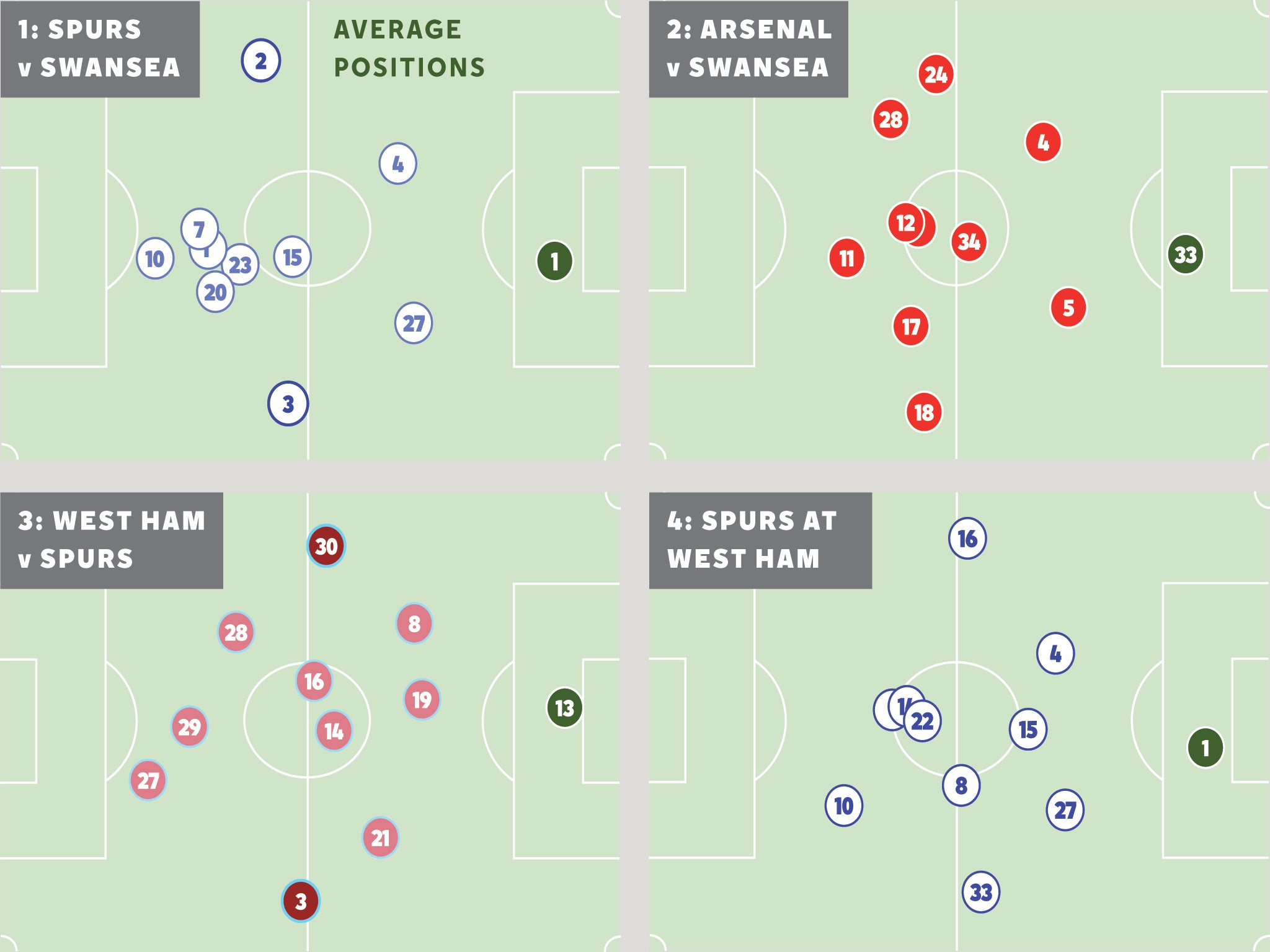 Average positions