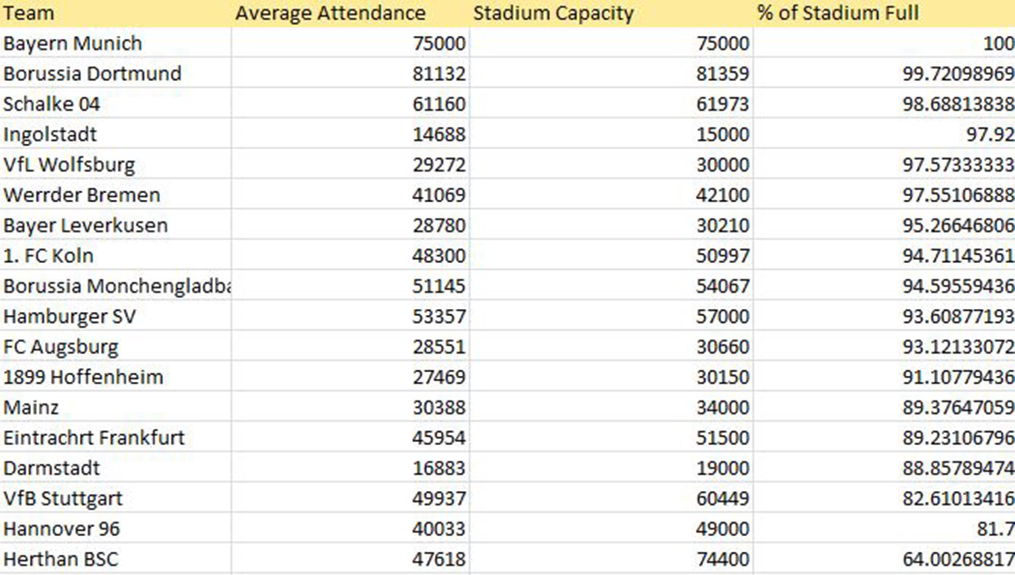 &#13;
The Bundesliga averages an impressive 91.64 per cent overall&#13;