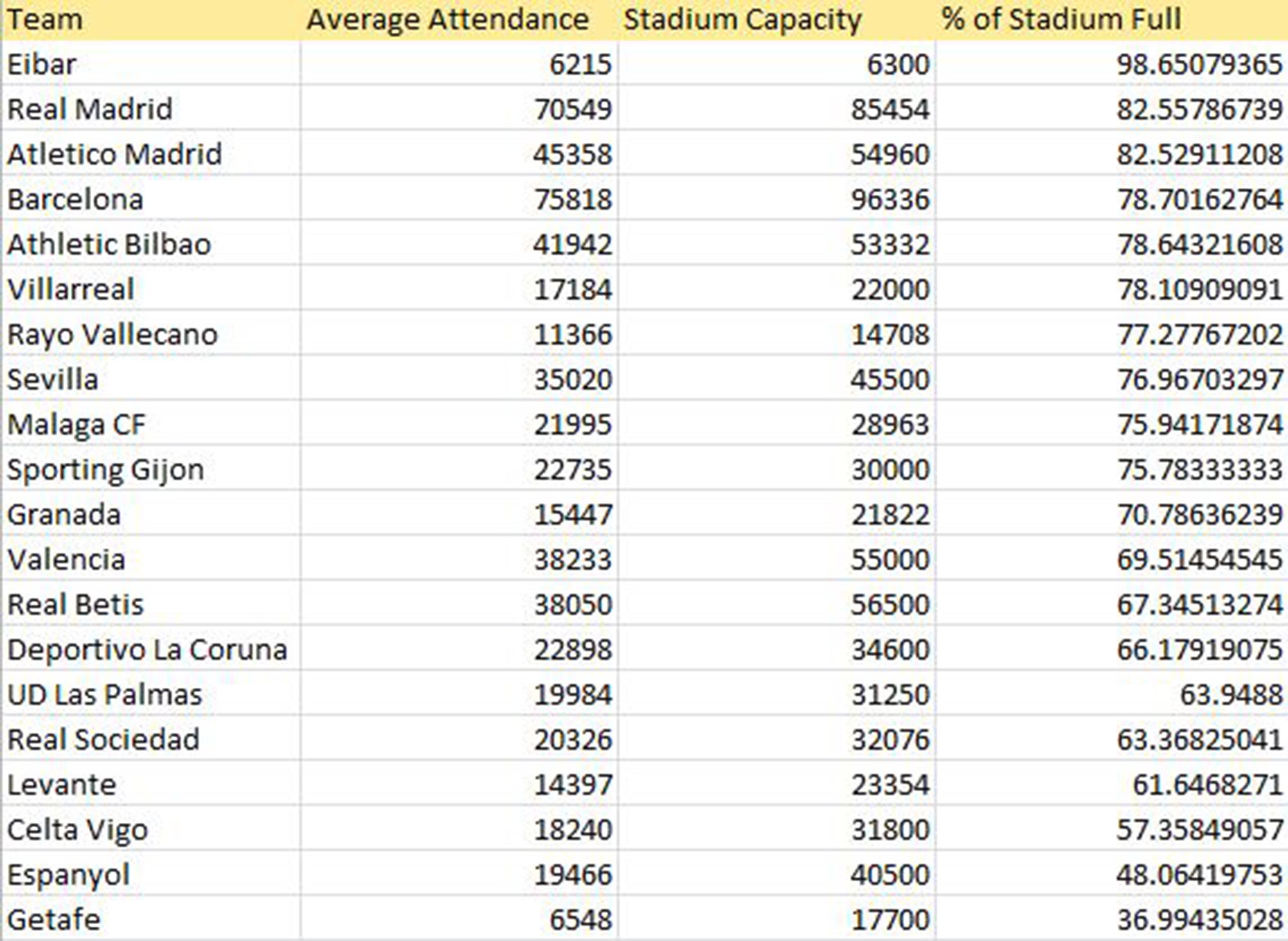 &#13;
La Liga average 70.51 per cent overall&#13;