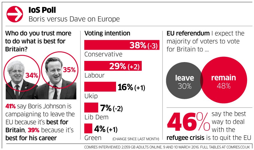 ComRes for The Independent on Sunday and the Sunday Mirror