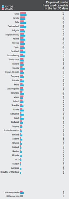 The 15-year-olds who have used cannabis in the last 30 days