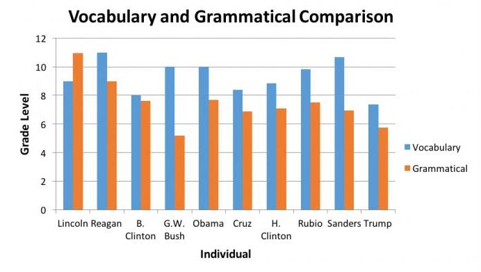 Results of a Carnegie Mellon University readability analysis of speeches by US presidents and presidential candidates.