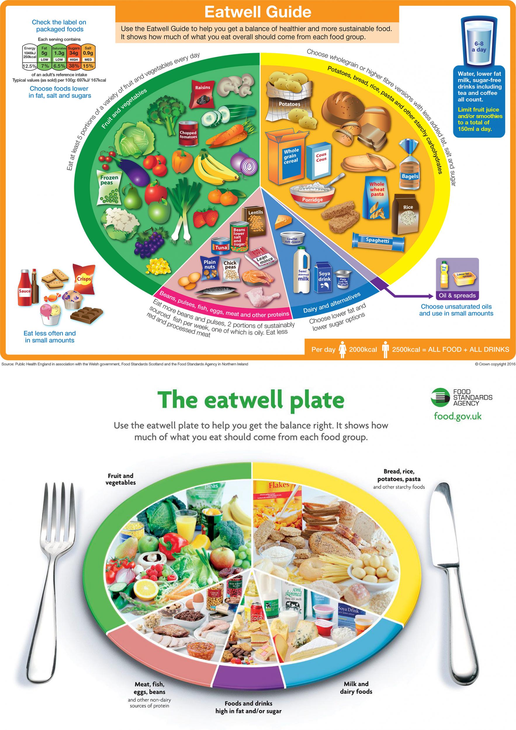 The most recent EatWell plate (top) compared to the previous one