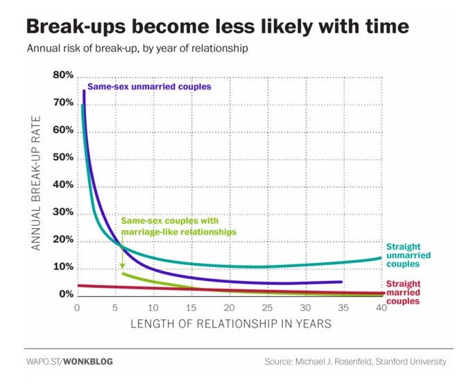 Source: Micheal J. Rosenfeld, Stanford University