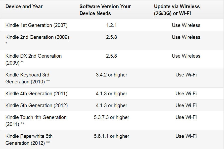 All these Kindles need updating by 22 March