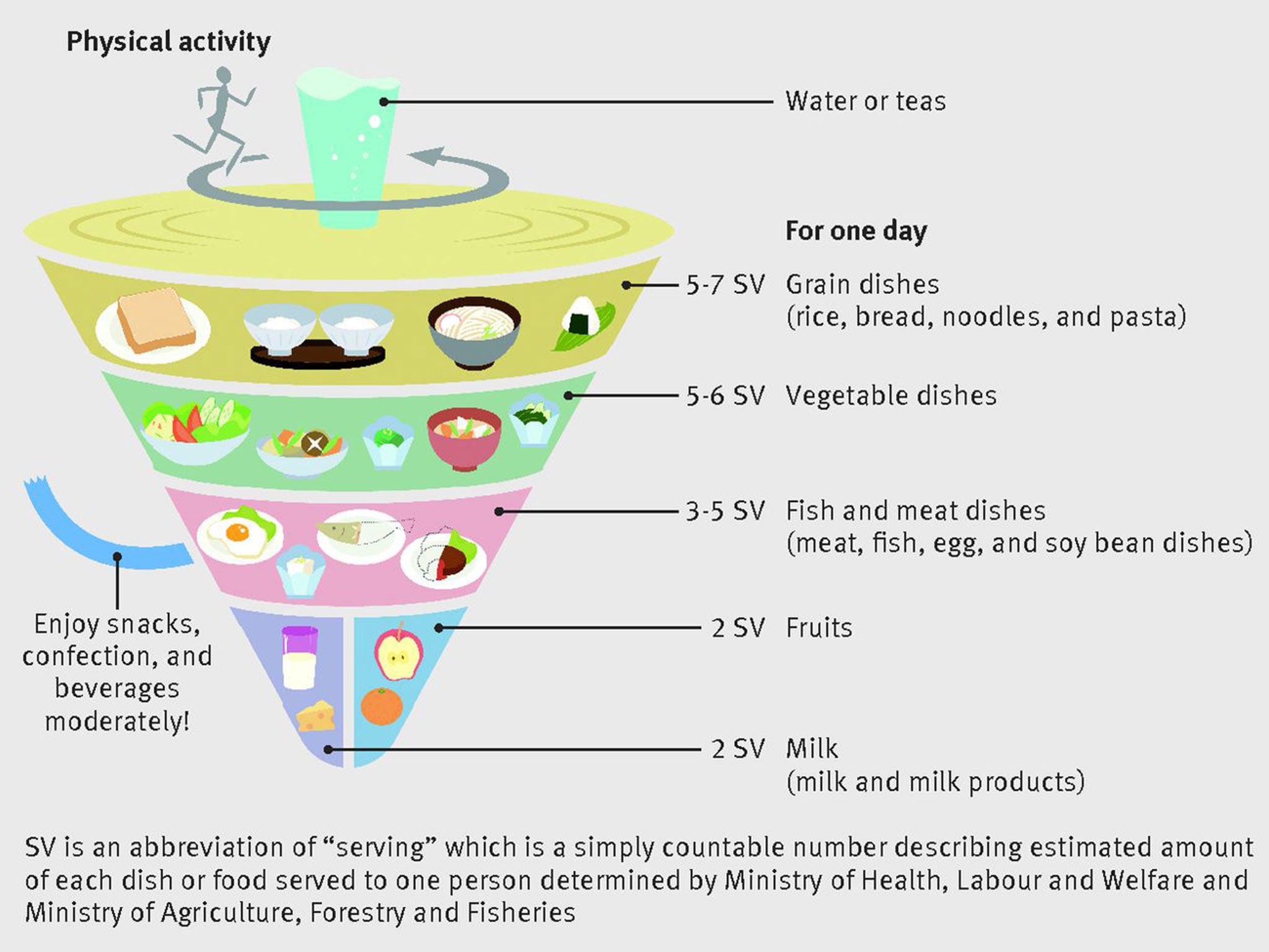 The Japanese government's official advice on food