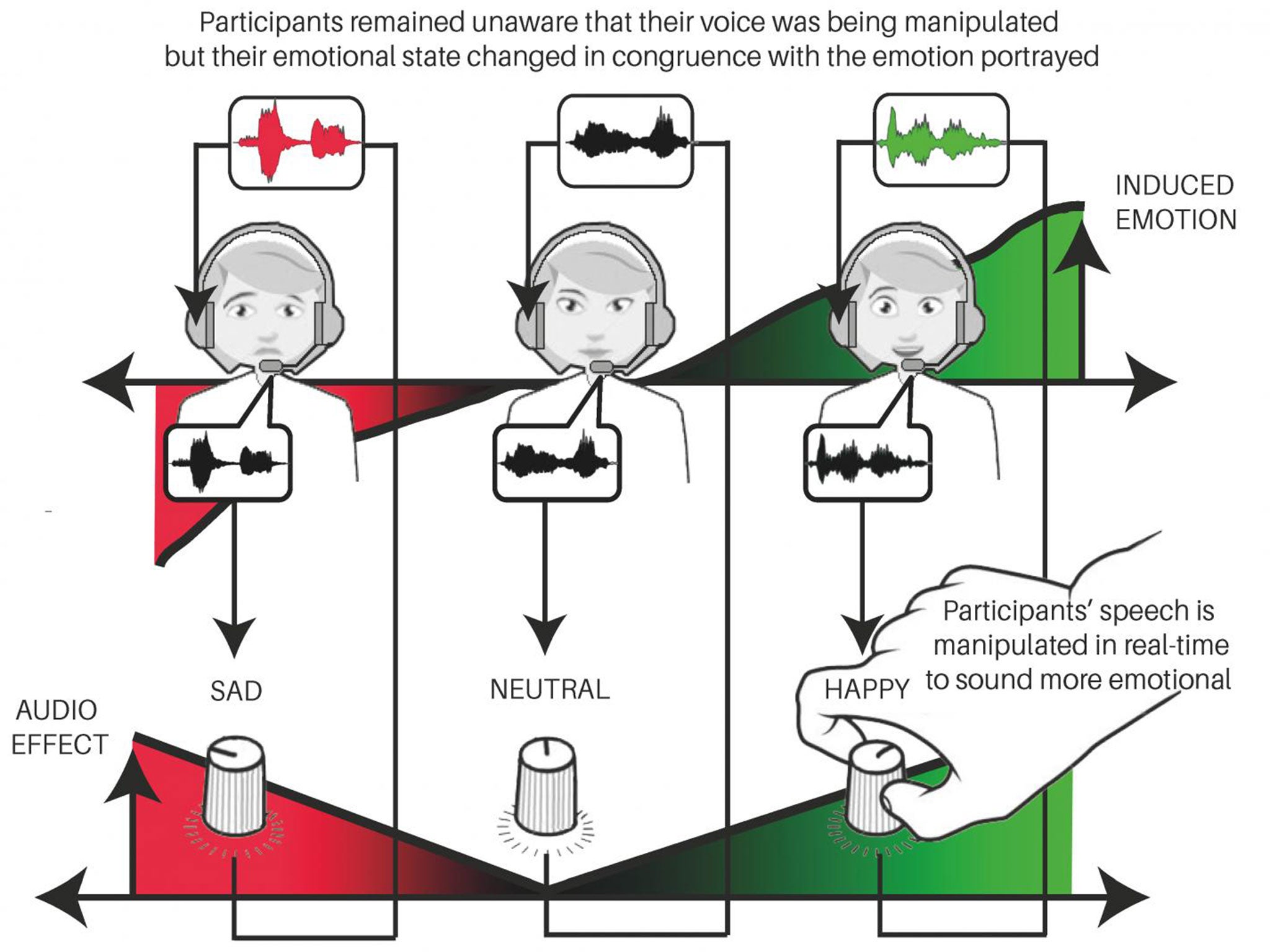 A graph showing how audio affects human emotions (Lund University)