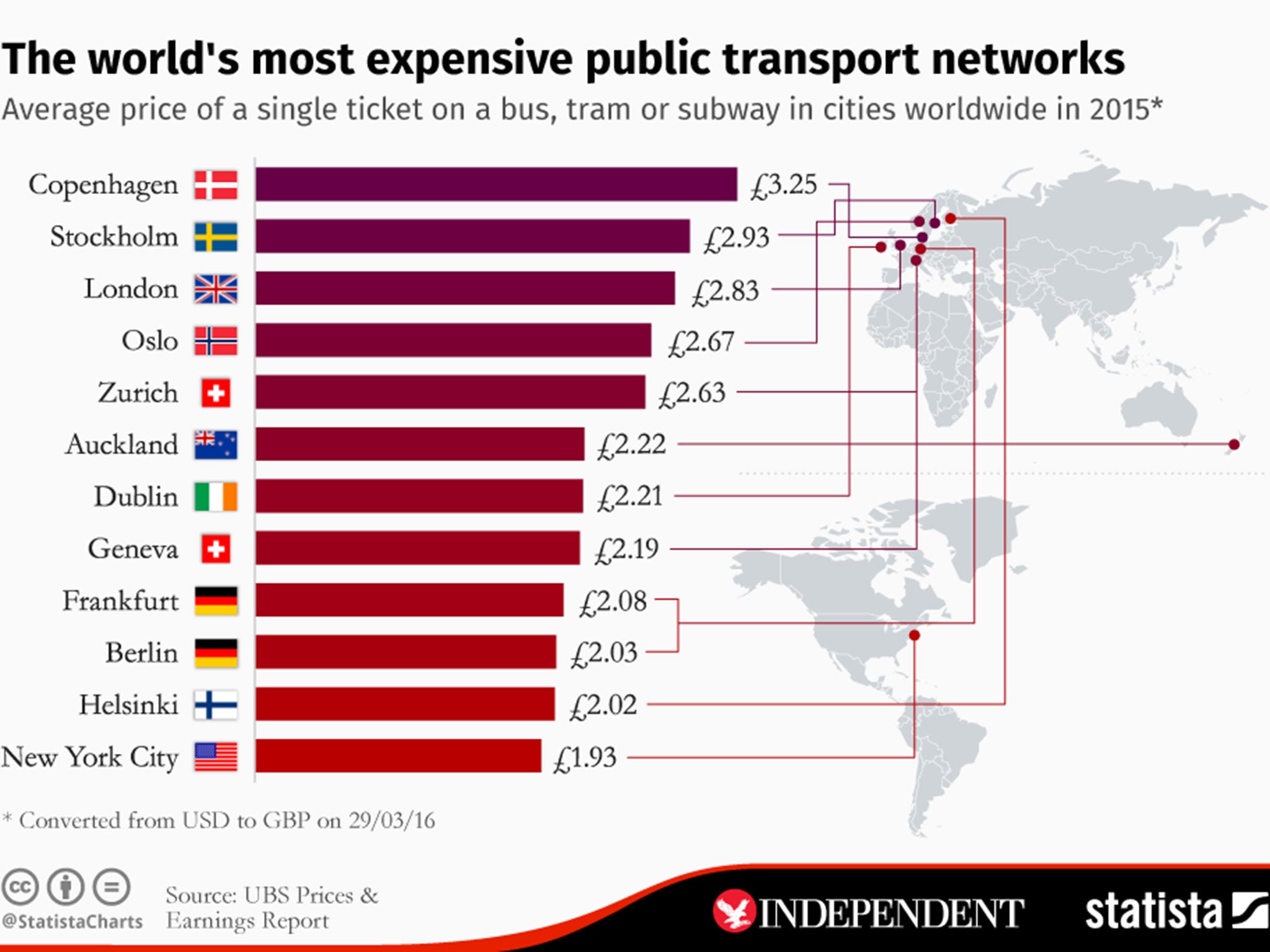 This chart from Statista shows the world's most expensive public transport networks