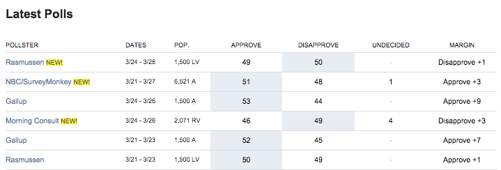 Credit: HuffPost Pollster