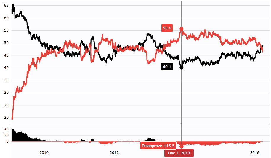 Obama has won back 13 million votes since Dec 2013.