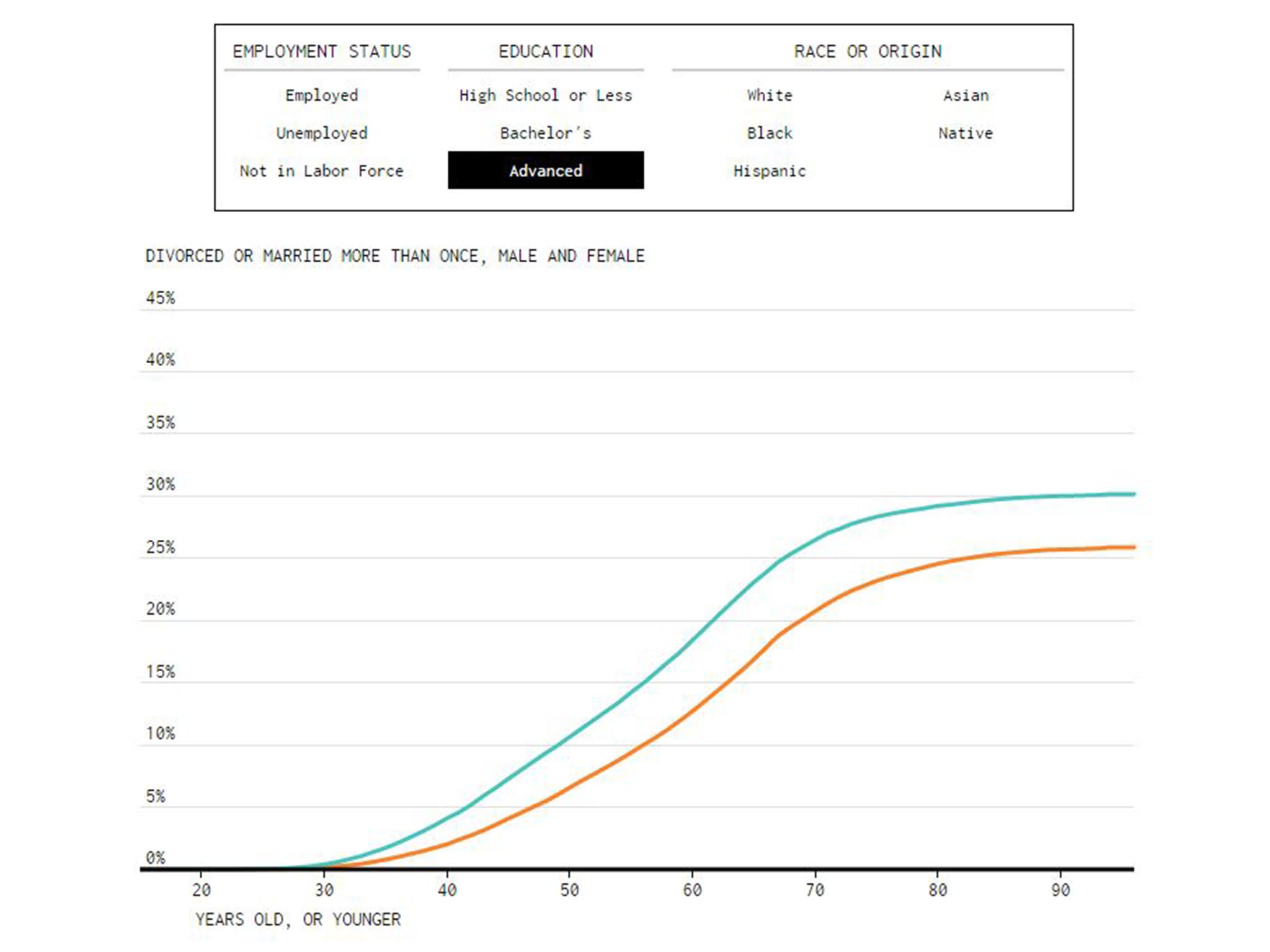 The interactive chart (Nathan Yau / flowingdata.com)