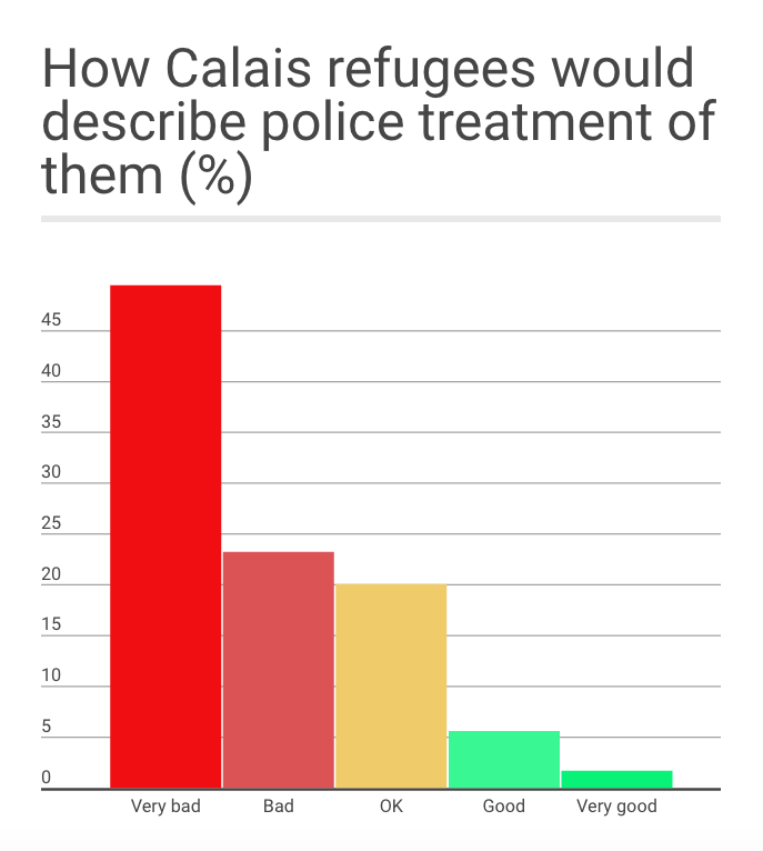 How Calais refugees would describe police treatment of them