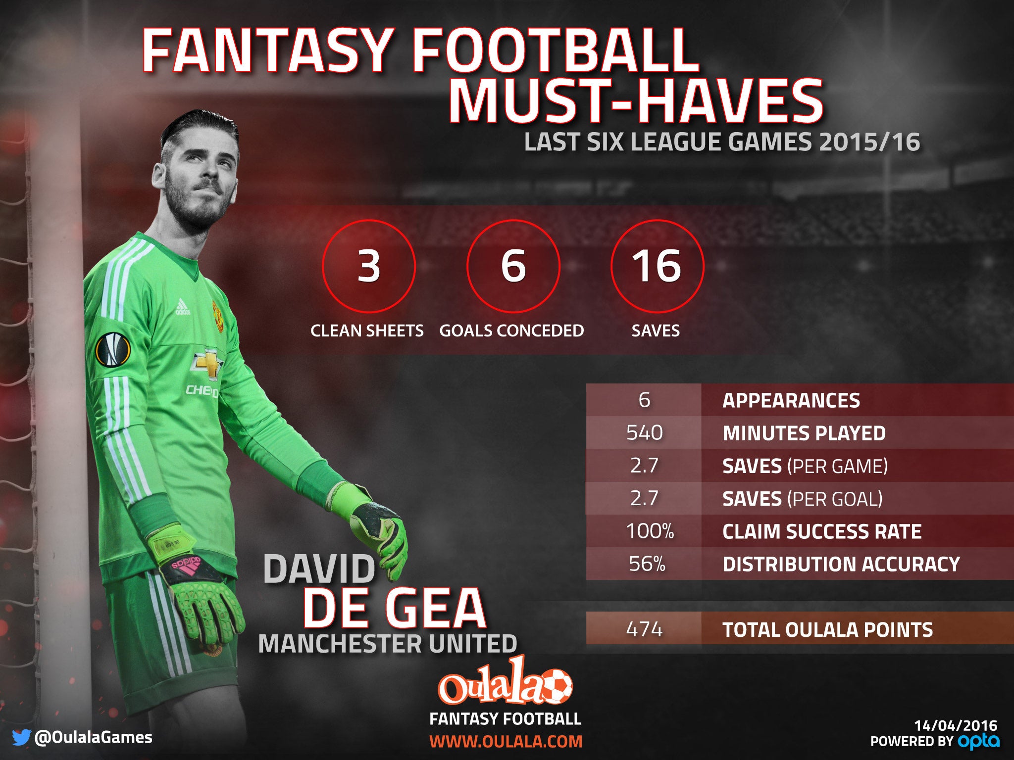 David De Gea's vital statistics going into this weekend