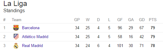 Current La Liga standings