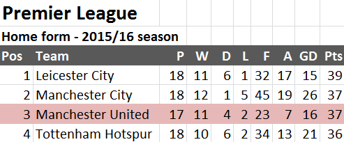 Premier League home table - top four