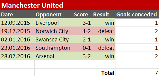 Goals conceded by Manchester United at Old Trafford this season