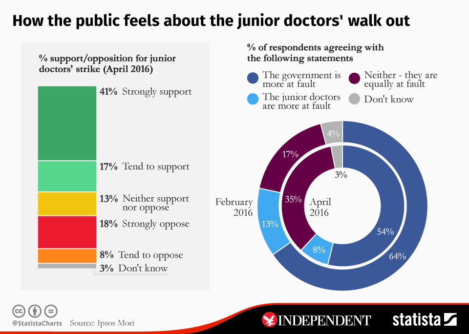 Chart: Statista