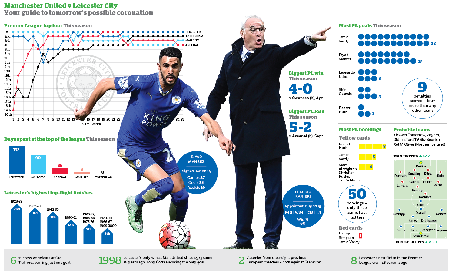 Leicester City's season in numbers