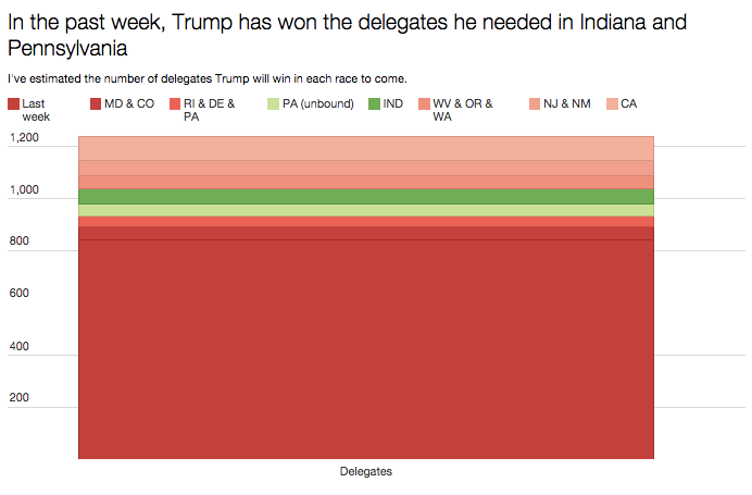 Trump won tonight, as he did last week and the week before.