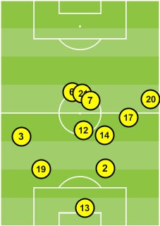 The average positions of Atletico Madrid's players when they won 2-0 at home to Barcelona