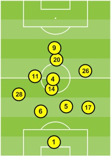 The average positions of the Leicester side during their 3-1 win at Manchester City