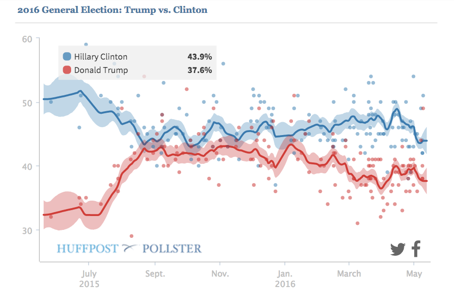 Credit: HuffPo Pollster